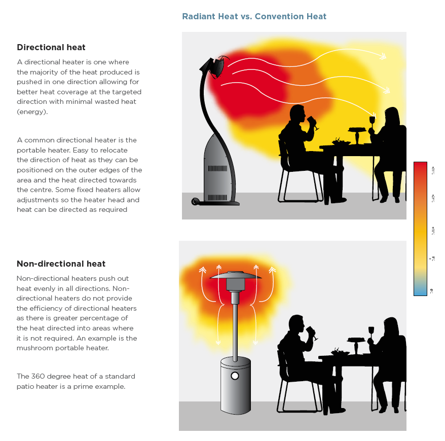 Directional vs. Non-directional heat